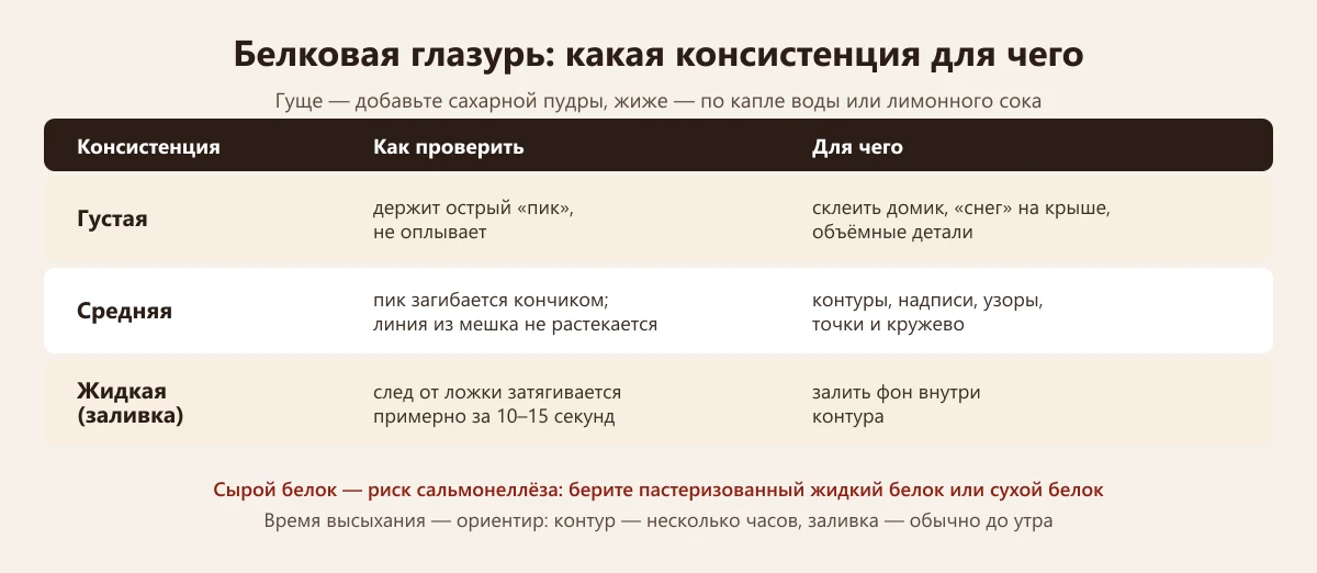 таблица: густая, средняя и жидкая белковая глазурь — как проверить и для чего использовать