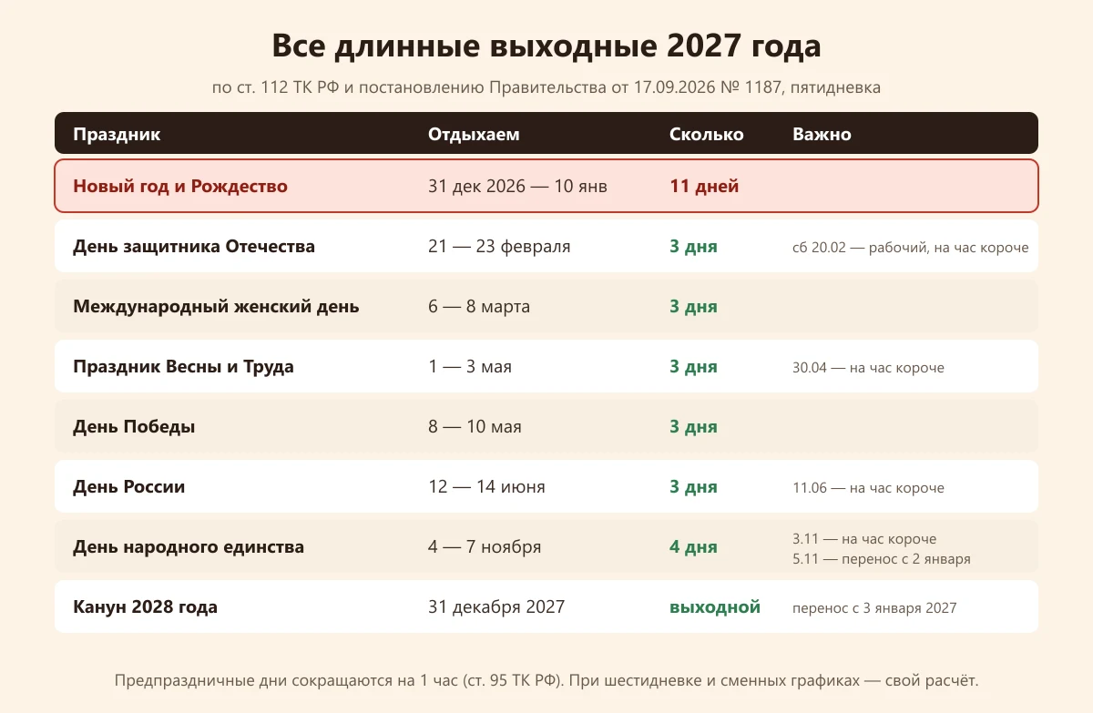 таблица: все длинные выходные и праздники 2027 года в России