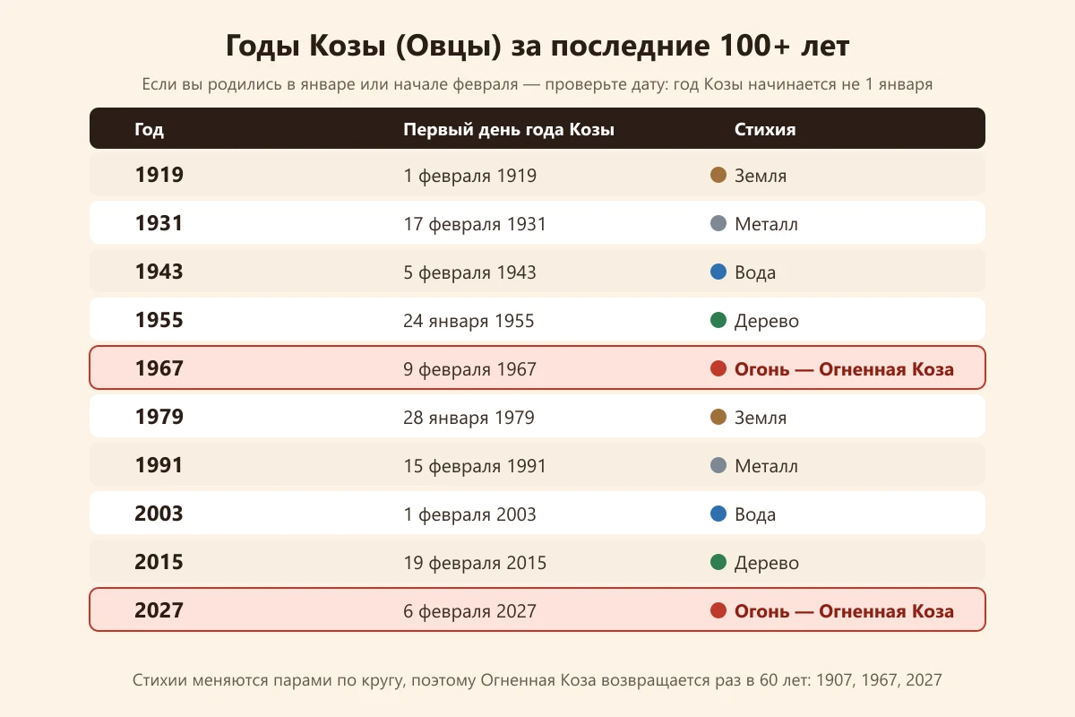 таблица годов Козы с 1919 по 2027 год с датами начала и стихиями