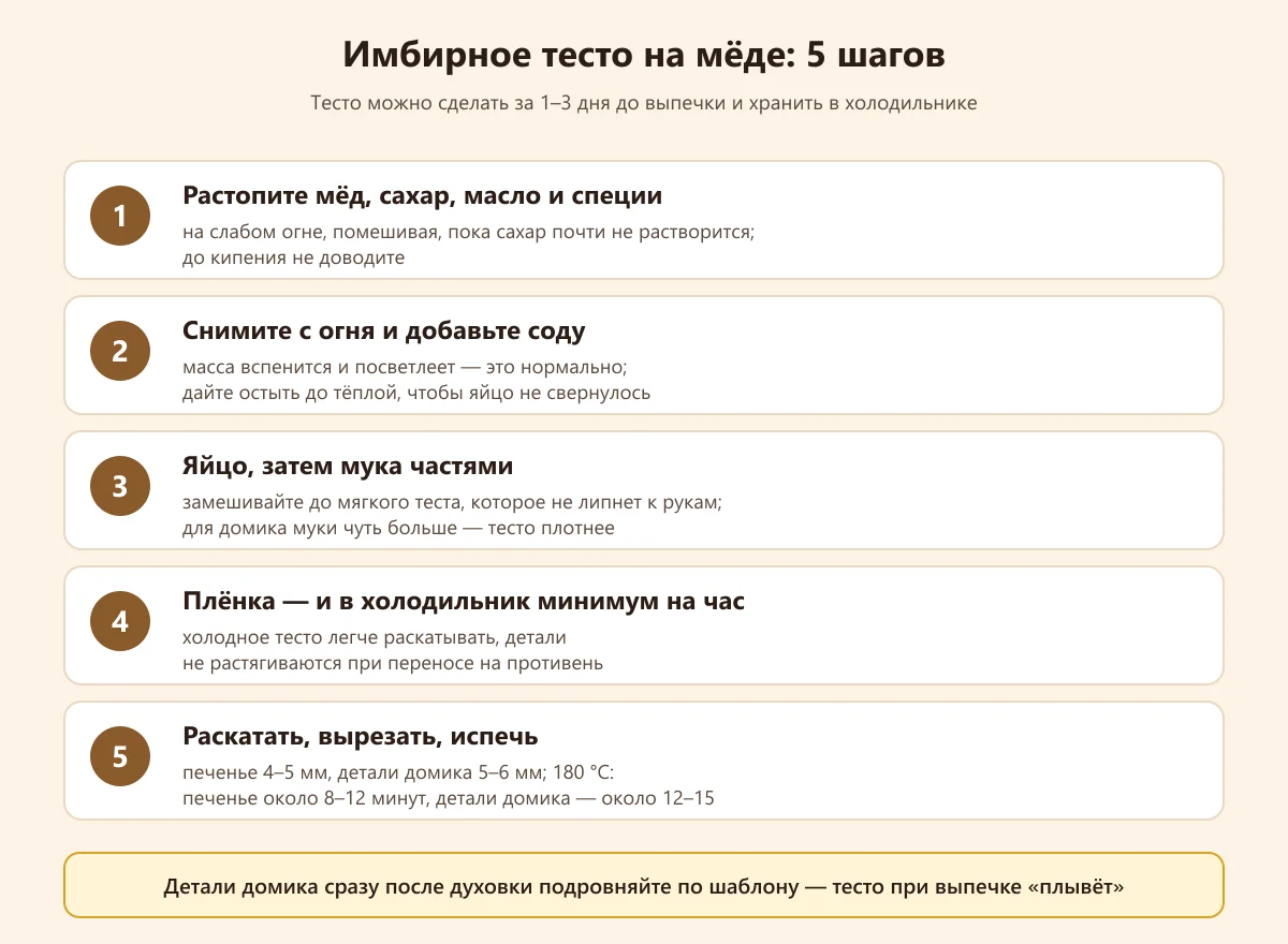 схема: имбирное тесто на мёде в пять шагов