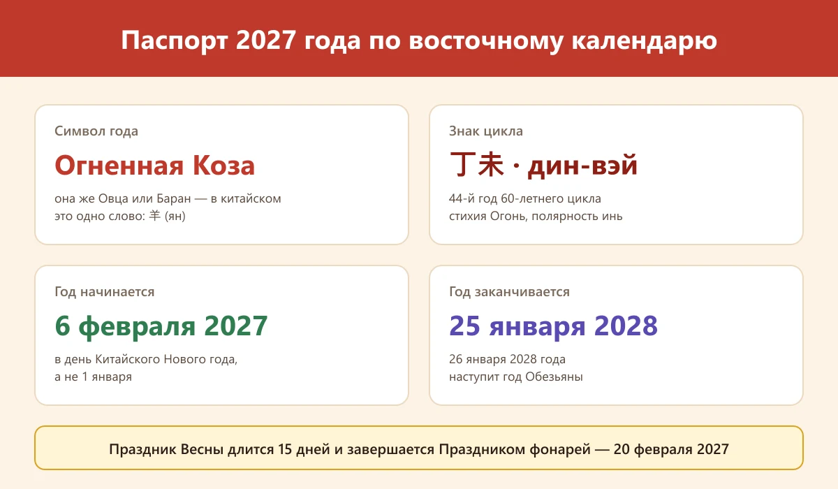 паспорт 2027 года: Огненная Коза, 6 февраля 2027 — 25 января 2028