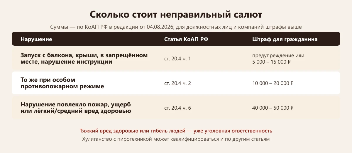 таблица штрафов за нарушение правил применения пиротехники по статье 20.4 КоАП